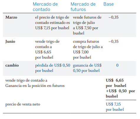 esquema de riesgo beneficio por el efecto de la base