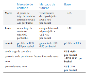 Cómo funcionan las coberturas de futuros