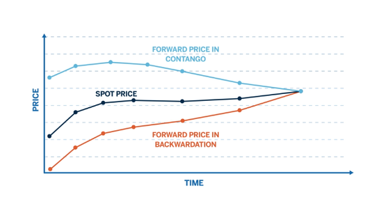 contango y backwardation