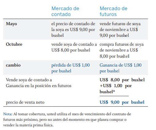 Cómo funcionan las coberturas de futuros