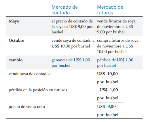 cobertura corta, sube precio del spot