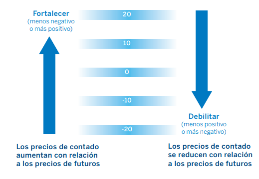 Cómo funcionan las coberturas de futuros