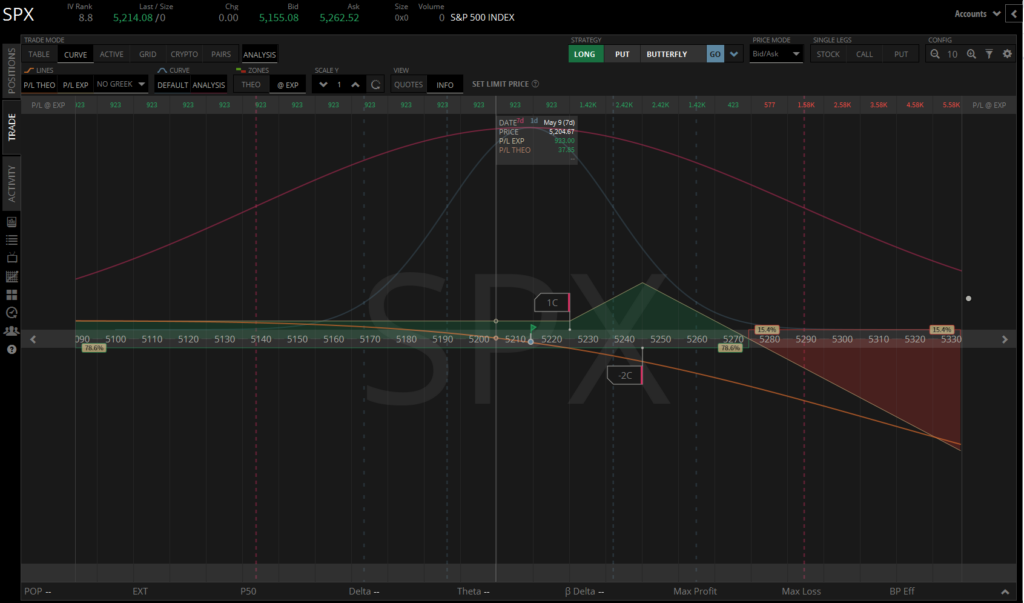 Ratio spread calls