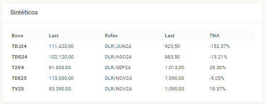 Resumen de las tasas sintéticas, mostrando que bonos y que futuros hay que comprar. 